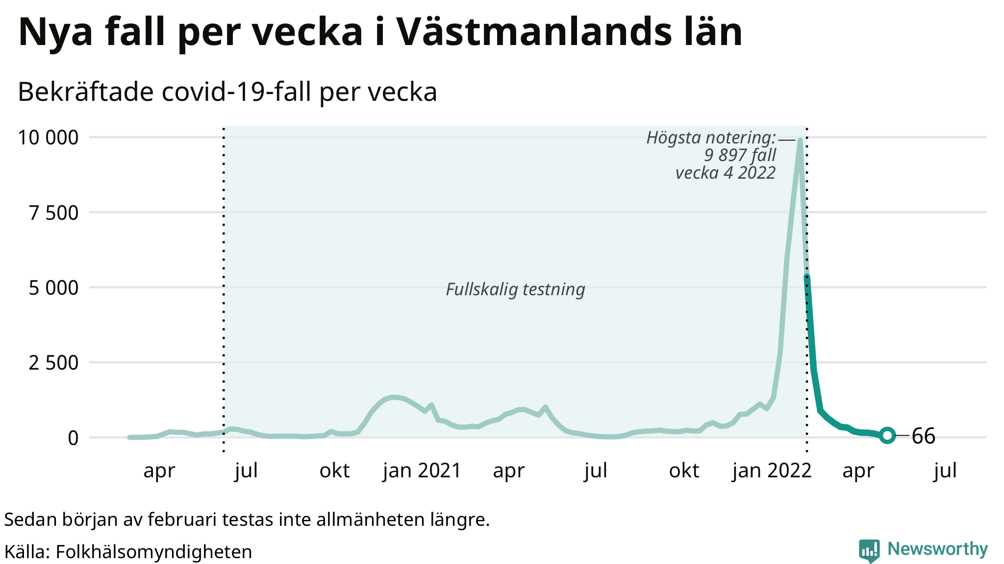 Antal nya bekräftade fall i regionen